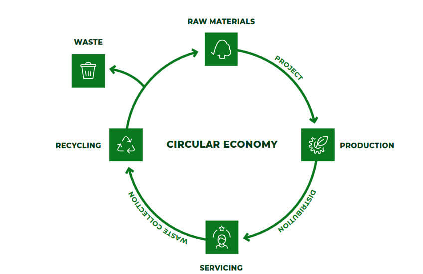 Circular economy