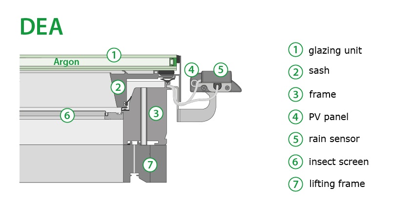 Cross-section of the DEA