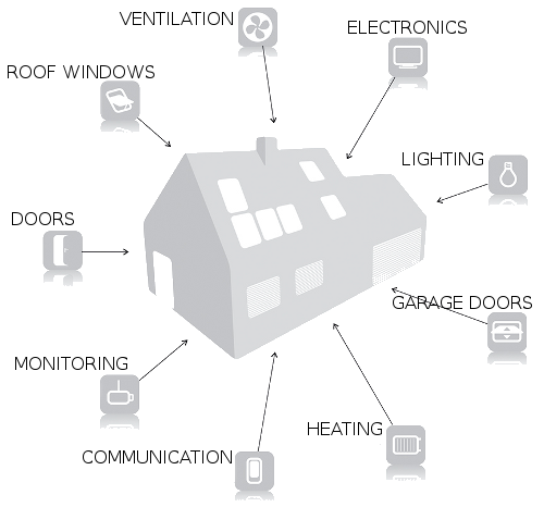 Electric control Roof Windows